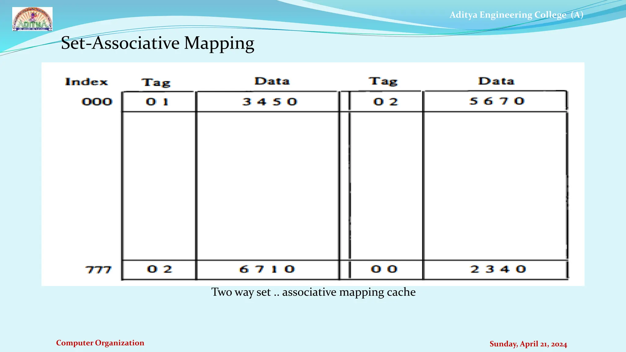 Aditya Engineering College (A)
Computer Organization Sunday, April 21, 2024
Set-Associative Mapping
Two way set .. associative mapping cache
 