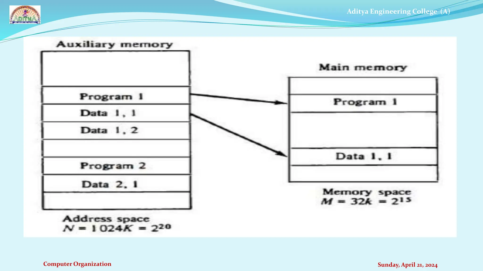 Aditya Engineering College (A)
Computer Organization Sunday, April 21, 2024
 