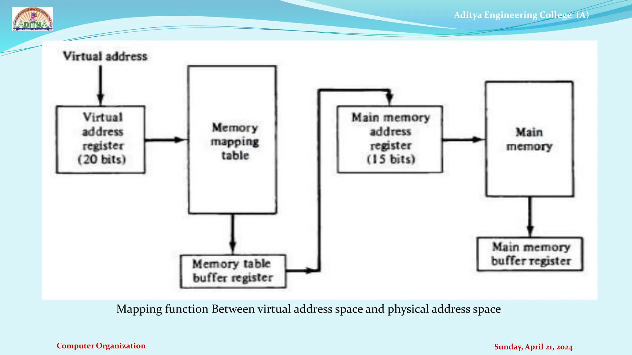Aditya Engineering College (A)
Computer Organization Sunday, April 21, 2024
Mapping function Between virtual address space and physical address space
 
