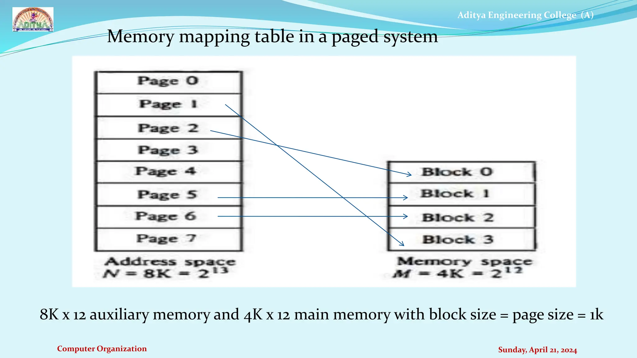 Aditya Engineering College (A)
Computer Organization Sunday, April 21, 2024
Memory mapping table in a paged system
8K x 12 auxiliary memory and 4K x 12 main memory with block size = page size = 1k
 