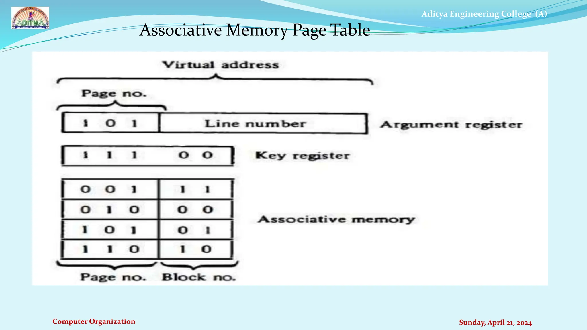Aditya Engineering College (A)
Computer Organization Sunday, April 21, 2024
Associative Memory Page Table
 