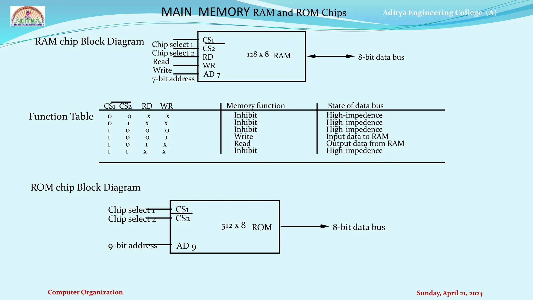 Aditya Engineering College (A)
Computer Organization Sunday, April 21, 2024
MAIN MEMORY RAM and ROM Chips
RAM chip Block Diagram
ROM chip Block Diagram
Chip select 1
Chip select 2
Read
Write
7-bit address
CS1
CS2
RD
WR
AD 7
128 x 8 RAM 8-bit data bus
CS1 CS2 RD WR
0 0 x x
0 1 x x
1 0 0 0
1 0 0 1
1 0 1 x
1 1 x x
Memory function
Inhibit
Inhibit
Inhibit
Write
Read
Inhibit
State of data bus
High-impedence
High-impedence
High-impedence
Input data to RAM
Output data from RAM
High-impedence
Chip select 1
Chip select 2
9-bit address
CS1
CS2
AD 9
512 x 8 ROM 8-bit data bus
Function Table
 