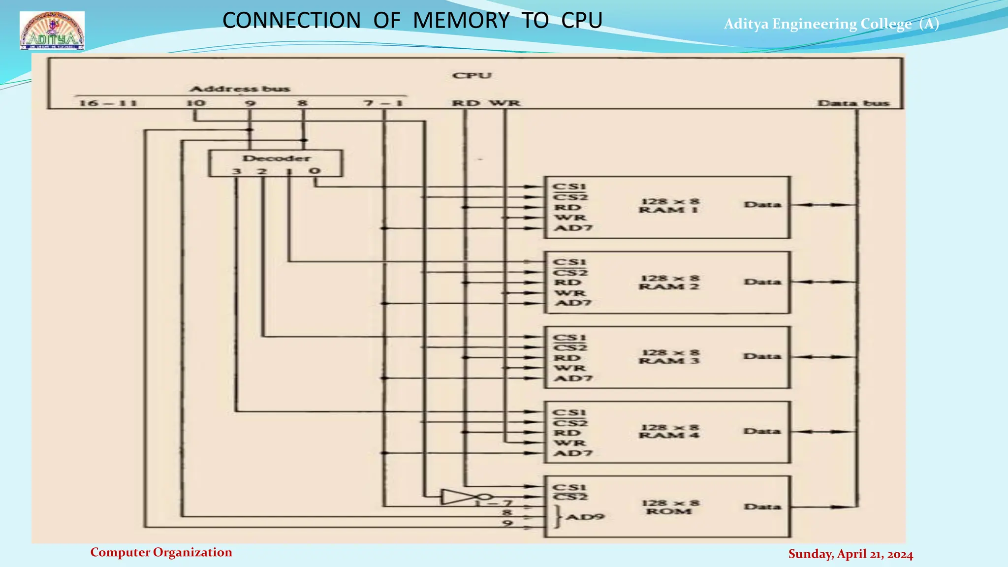 Aditya Engineering College (A)
Computer Organization Sunday, April 21, 2024
CONNECTION OF MEMORY TO CPU
 