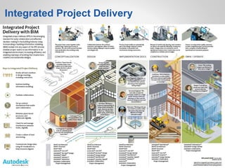 BIM Process & BIM Pilot Project | PDF