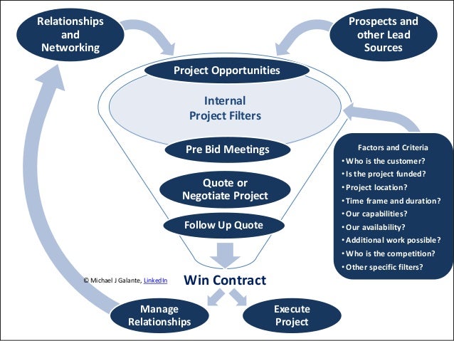 Internal
Project Filters
Pre Bid Meetings
Win Contract
Follow Up Quote
Quote or
Negotiate Project
Project Opportunities
Manage
Relationships
Execute
Project
Relationships
and
Networking
Prospects and
other Lead
Sources
© Michael J Galante, LinkedIn
Factors and Criteria
• Who is the customer?
• Is the project funded?
• Project location?
• Time frame and duration?
• Our capabilities?
• Our availability?
• Additional work possible?
• Who is the competition?
• Other specific filters?
 