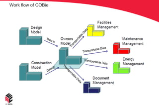 Aec digital solutions portfolio(COBie/Level 2 BIM) | PPTX