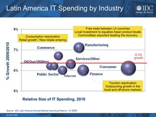Latin America IT Spending by Industry

                                                                              Free trade between LA countries
                                                                      Local investment to equalize Asian product levels
                         Consumption reactivation                       Commodities exporters leading the recovery
                     Retail growth / New retails entering
% Growth 2009/2010




                                                                                                                  6.3%
                                                                                                                 growth




                                                                                               Tourism reactivation
                                                                                             Outsourcing growth in the
                                                                                            local and off-shore markets


                       Relative Size of IT Spending, 2010

    Source: IDC Latin America Vertical Markets Spending Patterns, 1H 2009

   © 2010 IDC
 