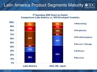 Latin America Product Segments Maturity




© 2010 IDC
 