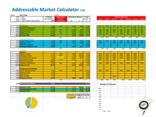 Addressable Market Calculator (TM)
Input:          IDC IT Data                                       Input:
          2001 <- Year                             IT Market        Addressable   Addressable Market        1-Year                                Original Estimates
         Brazil <- Market                        (No DataCom)          Market                               Growth    Brazil      Mexico      Argentin  Chile    Colombia Venezuel PuertoR
         13780 <- Total IT Market Value (U$ M)            12567      Assumption      %           $            %

               Services
          4.4% IT Consulting                              4.8%         15%            0.7%           90.9    15.7%     30%            20%      50%      25%       0%        0%      0%
          9.6% Operations Management                     10.5%                                               14.3%                                                          0%      0%
          2.8% Training and Education                     3.1%         15%            0.5%         57.9      13.1%     20%            10%      40%      30%       40%       20%     20%
          9.3% Support Services                          10.2%         8%             0.8%        102.5      10.7%     15%            15%      10%      10%       40%       20%     20%
          9.9% Implementation                            10.9%         5%             0.5%         68.2      13.9%     10%            5%                10%       0%        0%      0%
         36.0% Services Total                            39.5%                        2.5%        319.6      13.4%
                                                                        6%                                               12%          9%          9%       10%         9%      8%     11%
               Packaged Software
          3.3% System Infrastructure                      3.6%         10%            0.4%           45.5    11.5%     20%            10%      20%      25%       20%       20%     20%
          5.7% Application Tools                          6.3%         5%             0.3%           39.3     8.7%     10%                     10%      5%        10%       10%     10%
          4.2% Application Solutions                      4.6%                                               16.9%
         13.2% Packaged Software Total                   14.5%                           0.7%        84.7    12.4%
                                                                        5%                                                   9%       4%       10%          6%         9%     11%     11%
               Hardware
               Systems
          2.2% High-End Servers                           2.4%          75%           1.8%        227.4      -1.6%    100%        100%         100%     100%     100%       100%    100%
          1.9% Mid-Range Servers                          2.1%         100%           2.1%        261.8       2.9%    100%        100%         100%     100%     100%       100%    100%
          1.2% Low-End Non-Intel Servers                  1.3%          40%           0.5%         66.1       5.4%    100%         50%         100%     100%     100%       100%    100%
          1.8% Low-End Intel Servers                      2.0%          10%           0.2%                   10.5%     20%         20%          20%               30%        20%     10%
         24.4% Personal Computers                        26.8%                                               11.4%                 1%
          0.7% Traditional Workstations                   0.8%         60%            0.5%         57.9       1.8%    100%        100%         100%     100%     100%       100%    100%
         32.2% Systems Total                             35.3%                        5.1%        613.2       9.9%

               Peripherals and Add-Ons
          4.0% Add-On Storage Devices                     4.4%         60%            2.6%        330.7      16.8%    100%            80%               100%     100%       100%    100%
          4.0% Desktop Printers                           4.4%                                                5.4%
          0.8% Other Printers                             0.9%                                                5.2%
          1.0% Other Add-Nos                              1.1%                                                8.0%                             100%
          9.8% Peripherals Total                         10.7%                           2.6%     330.7       9.1%
                                                                       17%                                               25%          16%      15%         15%      24%       17%     12%

          8.8% Data Communications                        0.0%                                               24.6%
                                                                                                                        Market Evolution
         50.8% Hardware Total                            46.1%                        7.7%        943.9       12.1%
                                                                                                                      100%
         13.2% Package Software Total                    14.5%                        0.7%         84.7       12.4%
         36.0% Services Total                            39.5%                        2.5%        319.6       13.4%   90%
                                                                                                                      80%

                                                                                  10.9% 1348.2 13.2%                  70%

                                                                                  Address       U$ M          %       60%
                                                                                                                      50%
                                                                                                                      40%
                                                                                                                      30%
                                                                                                                      20%
                                                                                                                      10%
                                                                                                                       0%
                                                                                                                               2002    2007
 