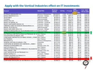 Apply with the Vertical Industries effect on IT investments
                                                                                                           Addr.
                                                                       Revenue                                          Cum. Addr.
Account                                         INDUSTRIA                            %IT/Rev   IT Invest   Market –
                                                                       (US$ M)                                          Market 2003
                                                                                                           10.9% 2003
PETROLEO BRASILEIRO S.A.                      Quimica e Petroquimica    $49,008.90      2.50% $1,225.22         $133.55     $133.55
BANCO BRADESCO S.A.                           Financeiro - Multiplo     $10,956.10      6.00%   $657.37          $71.65     $205.20
TELEFONICA                                    Telecomunicação            $9,780.30      4.50%   $431.79          $47.06     $252.27
TELEMAR                                       Telecomunicação            $6,956.30      4.50%   $313.03          $34.12     $286.39
BANCO ITAU S/A                                Financeiro - Multiplo      $5,151.10      6.00%   $309.07          $33.69     $320.08
BANCO DO BRASIL SA                            Financeiro - Comercial     $4,583.30      6.00%   $265.23          $28.91     $348.99
BANCO SANTANDER BRASIL S/A                    Financeiro - Multiplo      $3,836.40      6.00%   $230.18          $25.09     $374.08
UNIBANCO-UNIAO DE BANCOS BRASILEIROS S.A.     Financeiro - Multiplo      $3,236.60      6.00%   $194.20          $21.17     $395.24
BRASIL TELECOM S/A                            Telecomunicação            $3,913.60      4.50%   $176.11          $19.20     $414.44
BANCO ABN AMRO REAL S.A.                      Financeiro - Multiplo      $2,540.50      6.00%   $152.43          $16.61     $431.06
EMPRESA BRASILEIRA DE TELECOMUNICACOES S A EMBRATE
                                              Telecomunicação            $3,167.60      4.50%   $142.54          $15.54     $446.59
CAIXA ECONOMICA FEDERAL                       Financeiro - Comercial     $1,906.20      6.00%   $114.37          $12.47     $459.06
ELETROPAULO METROPOLITANA ELETRICIDADE DE SAO PAUL
                                              Serv. Publicos             $3,056.50      3.50%   $106.98          $11.66     $470.72
VOLKSWAGEN DO BRASIL LTDA                     Automotivo                 $4,952.60      2.00%   $105.49          $11.50     $482.22
COMPANHIA ENERGETICA DE MINAS GERAIS ¿ CEMIG Serv. Publicos              $2,649.00      3.50%    $92.72          $10.11     $492.32
ELETROBRAS                                    Serv. Publicos             $2,465.50      3.50%    $86.29           $9.41     $501.73
BRASKEM S.A.                                  Quimica e Petroquimica     $3,345.20      2.50%    $83.63           $9.12     $510.85
GENERAL MOTORS DO BRASIL LTDA                 Automotivo                 $4,131.50      2.00%    $82.63           $9.01     $519.85
COMPANHIA DE BEBIDAS DAS AMERICAS ¿ AMBEV     Bebidas                    $5,344.10      1.50%    $80.16           $8.74     $528.59
IPIRANGA PETROQUIMICA SA                      Atacado e Com. Ext         $5,229.60      1.50%    $80.14           $8.74     $537.32
AGIP DO BRASIL S.A.                           Serv. Publicos             $2,108.40      3.50%    $73.79           $8.04     $545.37
EMPRESA BRASILEIRA DE CORREIOS E TELEGRAFOS Serv. Publicos               $2,074.50      3.50%    $72.61           $7.91     $553.28
SHELL BRASIL LTDA                             Atacado e Com. Ext         $4,774.30      1.50%    $71.61           $7.81     $561.09
LIGHT SERVICOS DE ELETRICIDADE S A            Serv. Publicos             $1,934.00      3.50%    $67.69           $7.38     $568.47
BANCO SAFRA S A                               Financeiro - Multiplo      $1,117.60      6.00%    $67.06           $7.31     $575.78
FURNAS CENTRAIS ELETRICAS S A                 Serv. Publicos             $1,757.70      3.50%    $61.52           $6.71     $582.48
COPEL DISTRIBUICAO S.A.                       Serv. Publicos             $1,734.80      3.50%    $60.72           $6.62     $589.10
BUNGE ALIMENTOS S/A                           Alimentos                  $5,591.30      1.50%    $57.99           $6.32     $595.42
COMPANHIA BRASILEIRA DE DISTRIBUICAO (PAO DE ACUCA Varejista
                                              Com.                       $3,858.70      1.50%    $57.88           $6.31     $601.73
 
