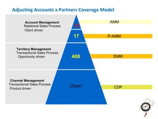 Adjusting Accounts x Partners Coverage Model

         Account Management                 AMM
         Relational Sales Process    13
         Client driven
                                     17    P-AMM


    Territory Management
    Transactional Sales Process
     Opportunity driven             400      EMM




 Channel Management
Transactional Sales Process
 Product driven
                                    Open     CDP
 