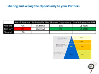 Sharing and Selling the Opportunity to your Partners



          Actual Revenue Addressable Mkt Share of Opportunity New Addressable Mkt
Account        76%          U$ 660M               17%              U$ 430M
Territory       7%          U$ 315M               3%               U$ 650M
Channel        17%
 