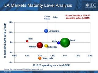 LA Markets Maturity Level Analysis

                                                                  China
                                                                                   Size of bubble = 2010 IT
                                                                           India
                                                                  Russia           spending value (US$M)
IT spending 2009-2010 Growth




                                                2010 IT spending as a % of GDP
        Source: IDC Latin America IT Spending Patterns, Q4 2010
     © 2010 IDC
 