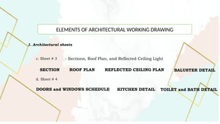 ELEMENTS OF ARCHITECTURAL WORKING DRAWING
1. Architectural sheets
c. Sheet # 3 - Sections, Roof Plan, and Reflected Ceiling Light
SECTION ROOF PLAN REFLECTED CEILING PLAN BALUSTER DETAIL
d. Sheet # 4
DOORS and WINDOWS SCHEDULE KITCHEN DETAIL TOILET and BATH DETAIL
 