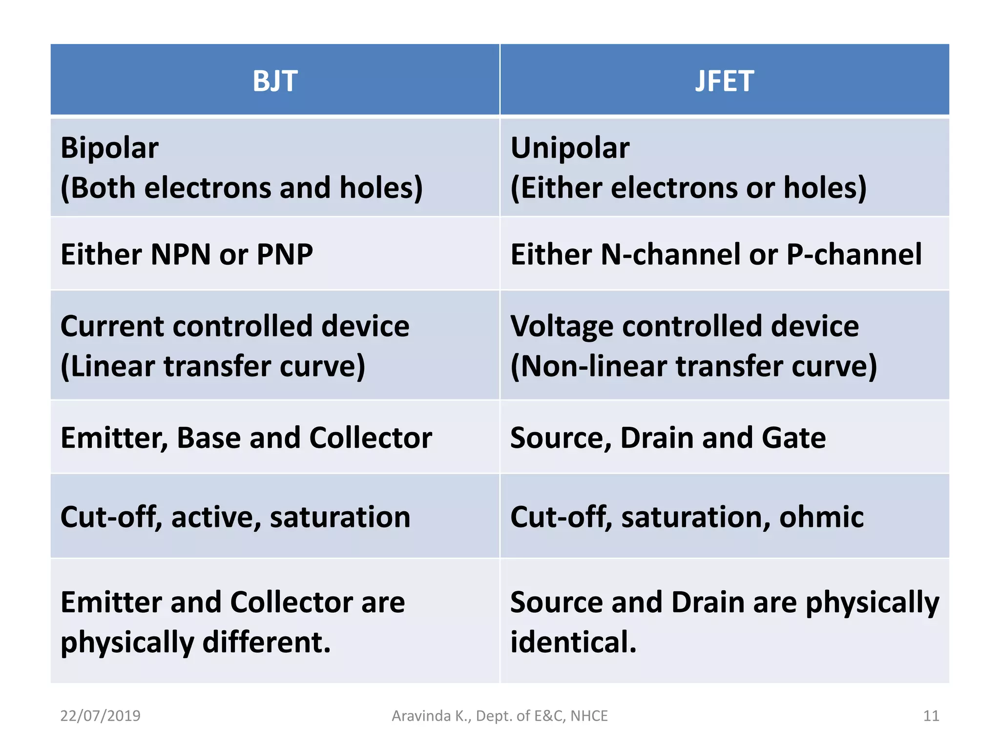 BJT JFET
Bipolar
(Both electrons and holes)
Unipolar
(Either electrons or holes)
Either NPN or PNP Either N-channel or P-channel
Current controlled device
(Linear transfer curve)
Voltage controlled device
(Non-linear transfer curve)
Emitter, Base and Collector Source, Drain and Gate
Cut-off, active, saturation Cut-off, saturation, ohmic
Emitter and Collector are
physically different.
Source and Drain are physically
identical.
22/07/2019 Aravinda K., Dept. of E&C, NHCE 11
 