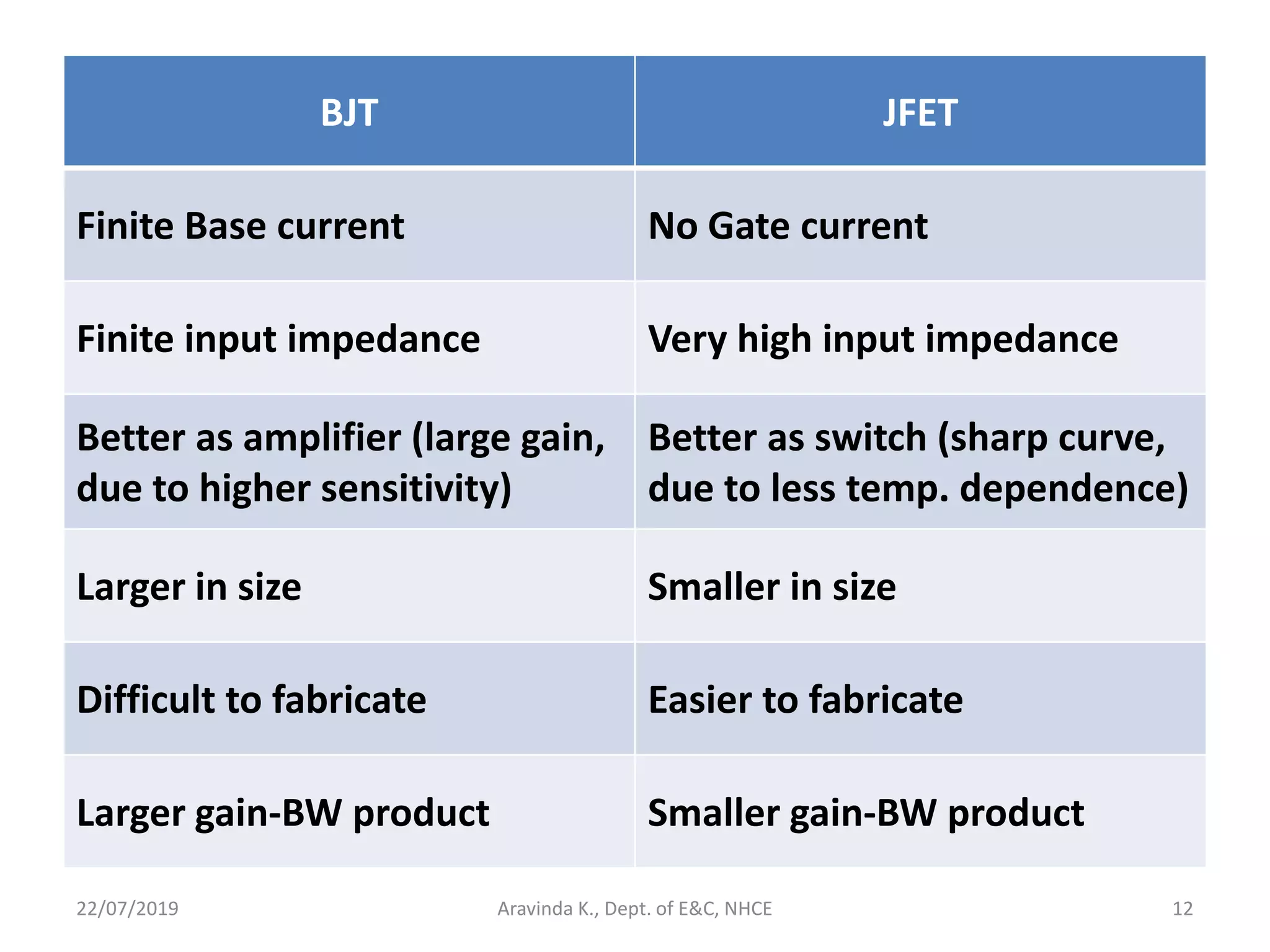 BJT JFET
Finite Base current No Gate current
Finite input impedance Very high input impedance
Better as amplifier (large gain,
due to higher sensitivity)
Better as switch (sharp curve,
due to less temp. dependence)
Larger in size Smaller in size
Difficult to fabricate Easier to fabricate
Larger gain-BW product Smaller gain-BW product
22/07/2019 Aravinda K., Dept. of E&C, NHCE 12
 