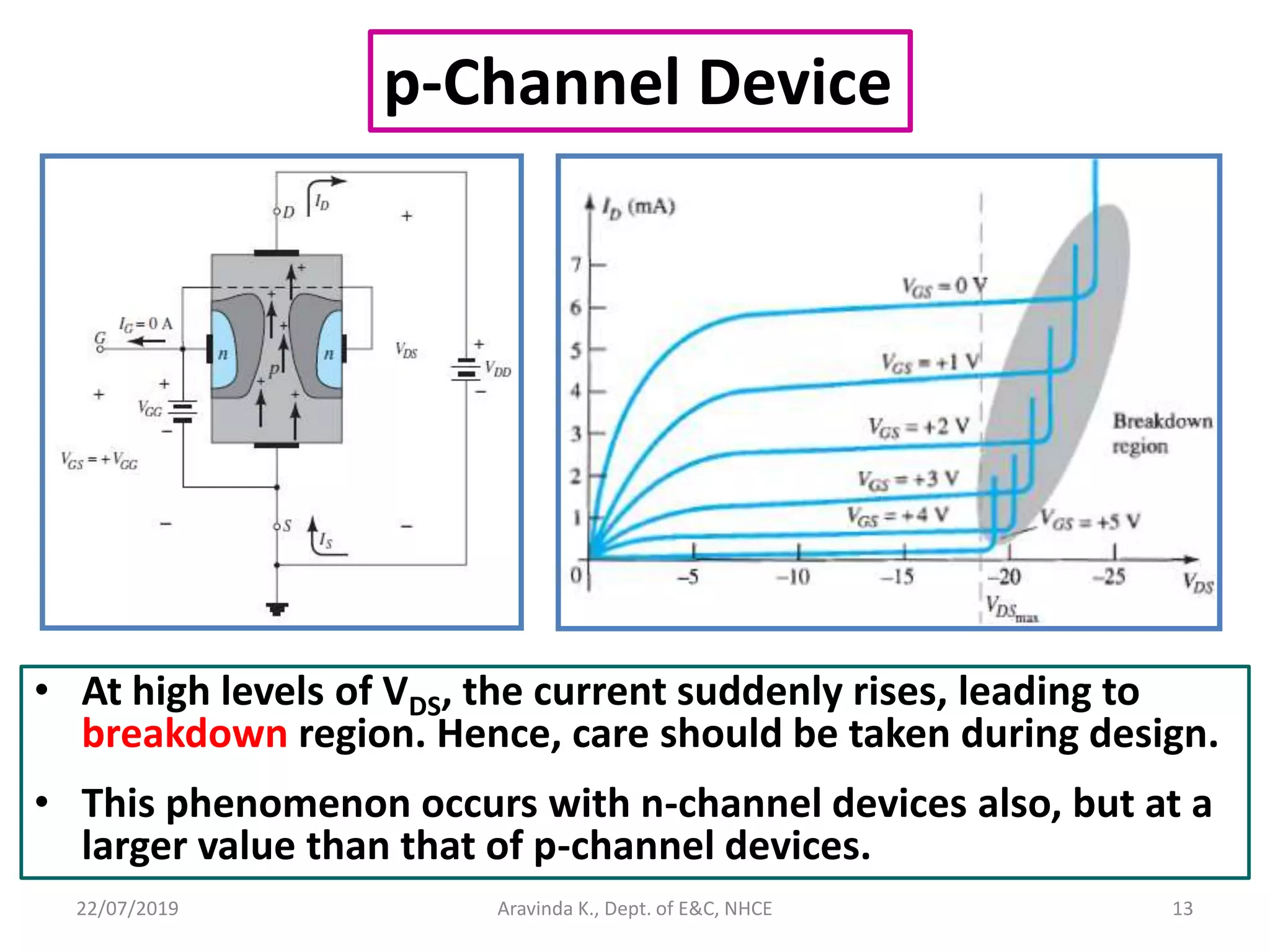 22/07/2019 Aravinda K., Dept. of E&C, NHCE 13
p-Channel Device
• At high levels of VDS, the current suddenly rises, leading to
breakdown region. Hence, care should be taken during design.
• This phenomenon occurs with n-channel devices also, but at a
larger value than that of p-channel devices.
 
