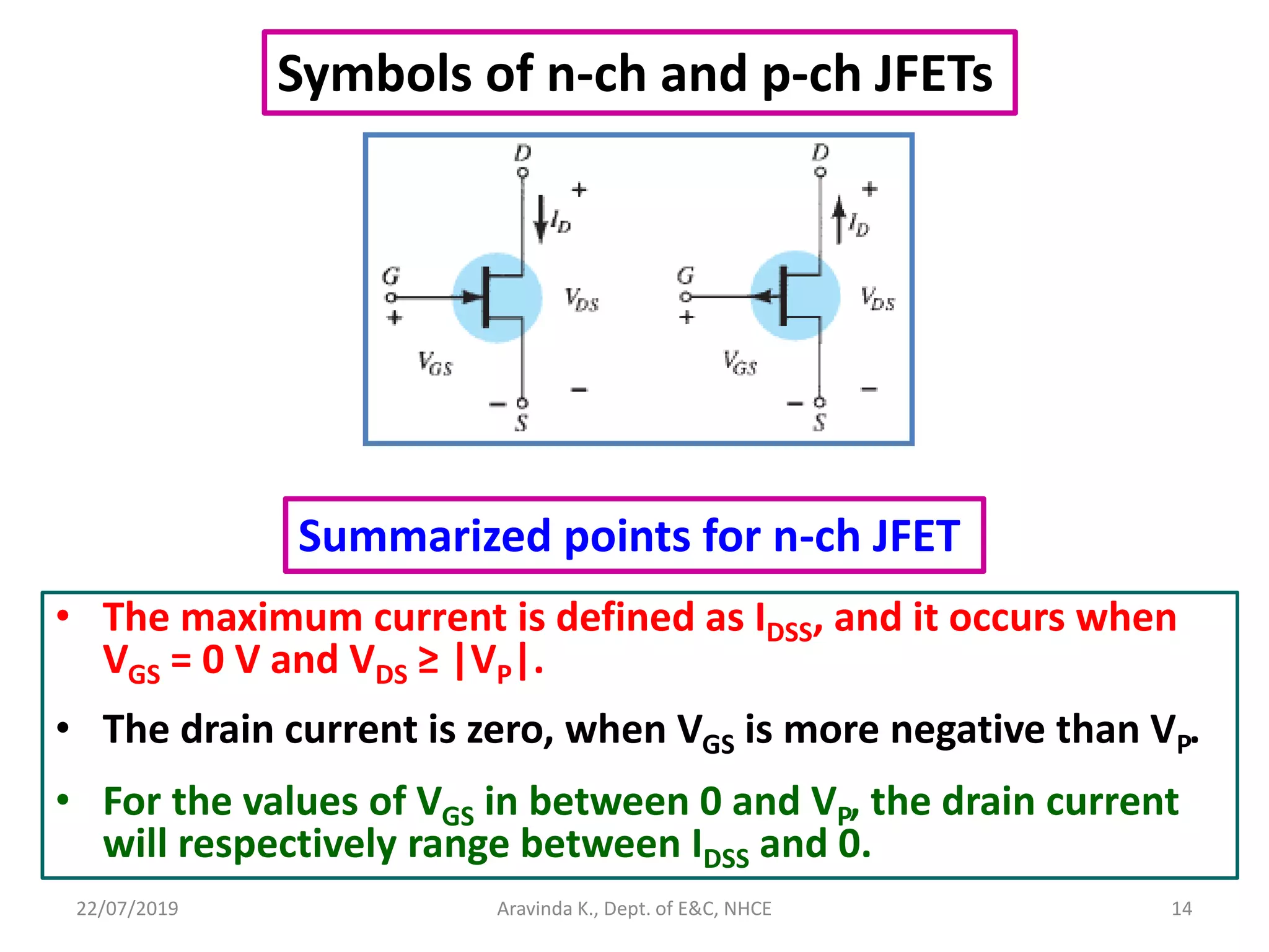 22/07/2019 Aravinda K., Dept. of E&C, NHCE 14
Symbols of n-ch and p-ch JFETs
• The maximum current is defined as IDSS, and it occurs when
VGS = 0 V and VDS ≥ |VP|.
• The drain current is zero, when VGS is more negative than VP.
• For the values of VGS in between 0 and VP, the drain current
will respectively range between IDSS and 0.
Summarized points for n-ch JFET
 