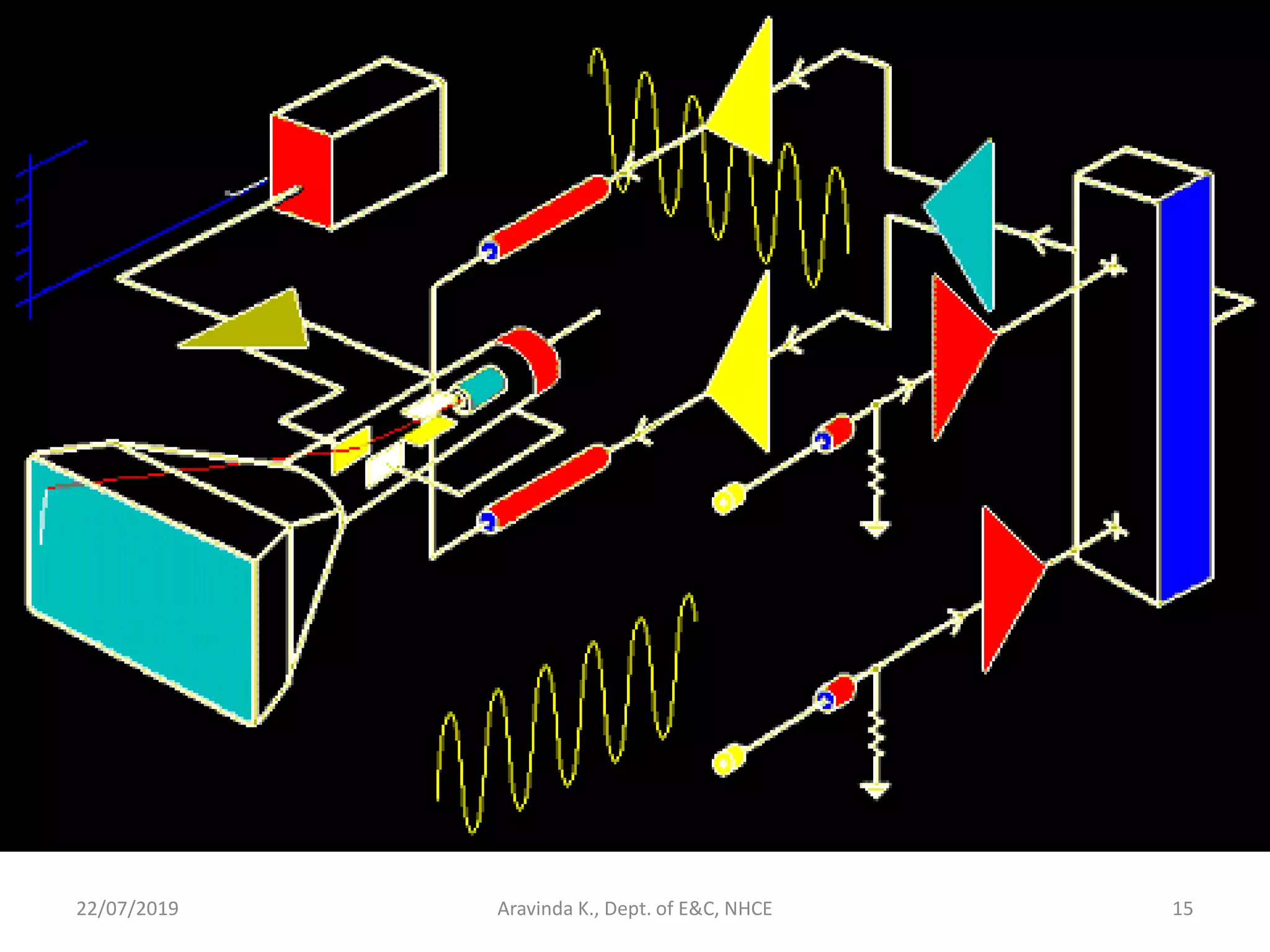 22/07/2019 Aravinda K., Dept. of E&C, NHCE 15
 