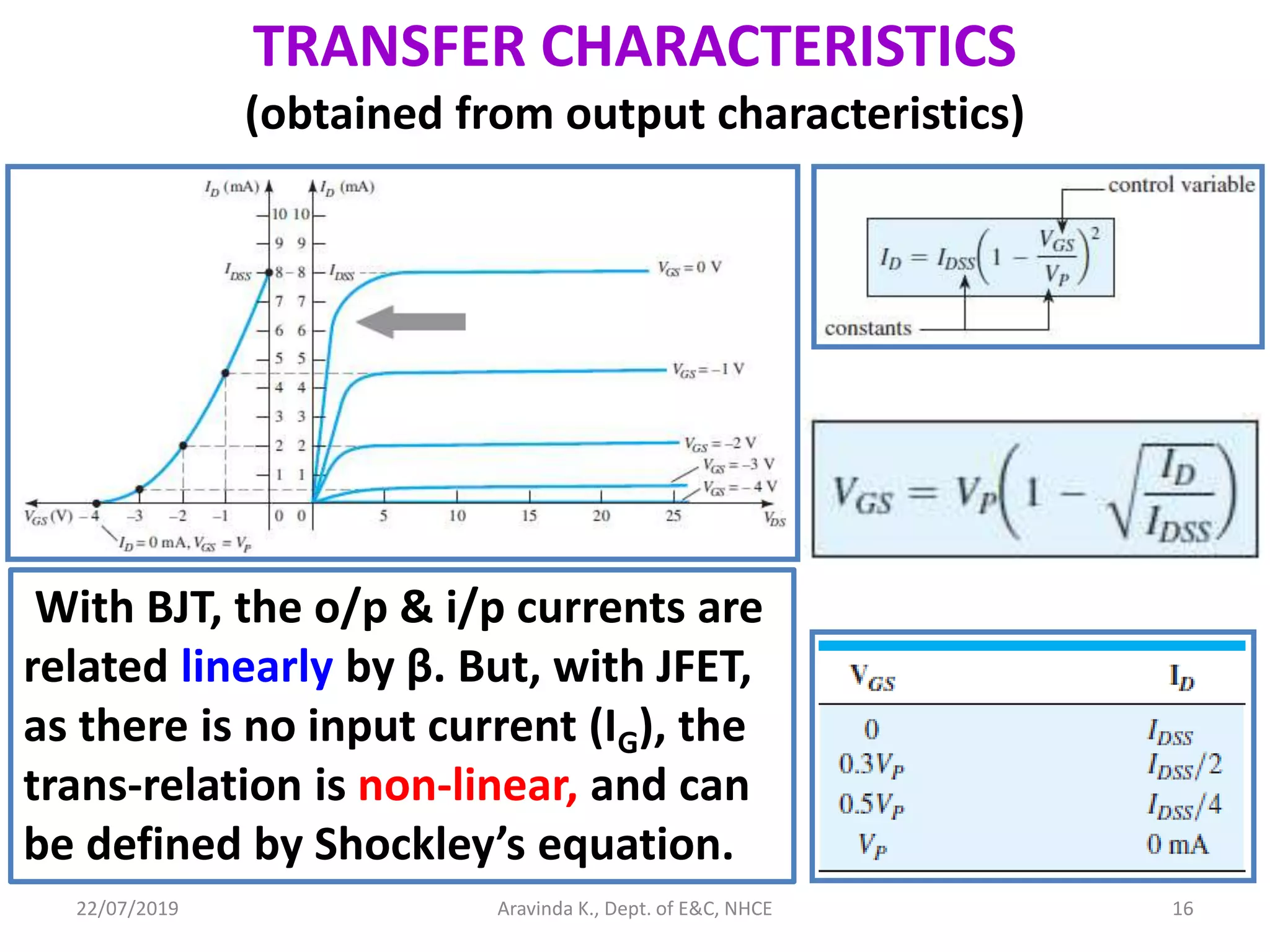 22/07/2019 Aravinda K., Dept. of E&C, NHCE 16
TRANSFER CHARACTERISTICS
(obtained from output characteristics)
With BJT, the o/p & i/p currents are
related linearly by β. But, with JFET,
as there is no input current (IG), the
trans-relation is non-linear, and can
be defined by Shockley’s equation.
 