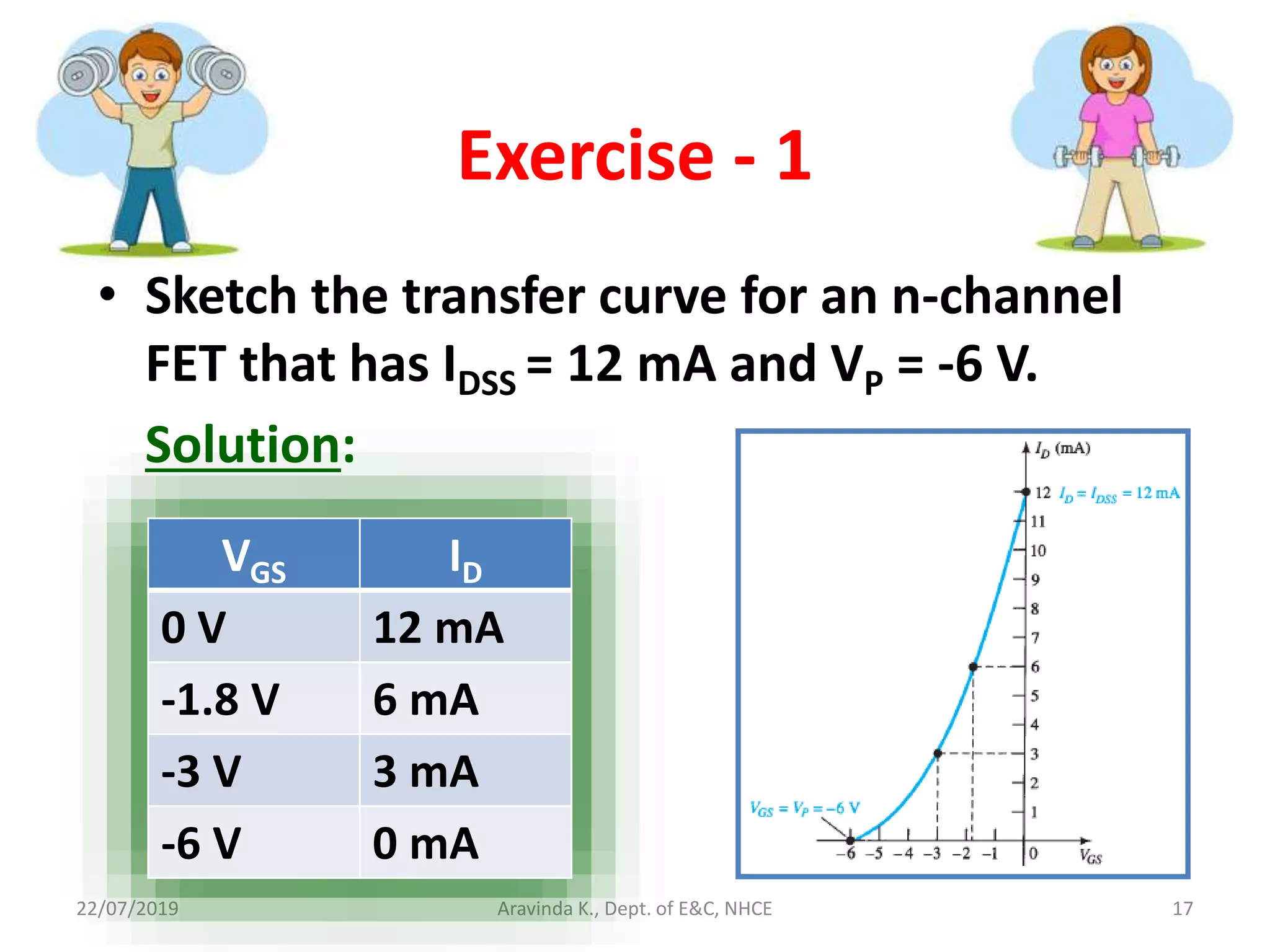 Exercise - 1
• Sketch the transfer curve for an n-channel
FET that has IDSS = 12 mA and VP = -6 V.
Solution:
22/07/2019 Aravinda K., Dept. of E&C, NHCE 17
VGS ID
0 V 12 mA
-1.8 V 6 mA
-3 V 3 mA
-6 V 0 mA
 