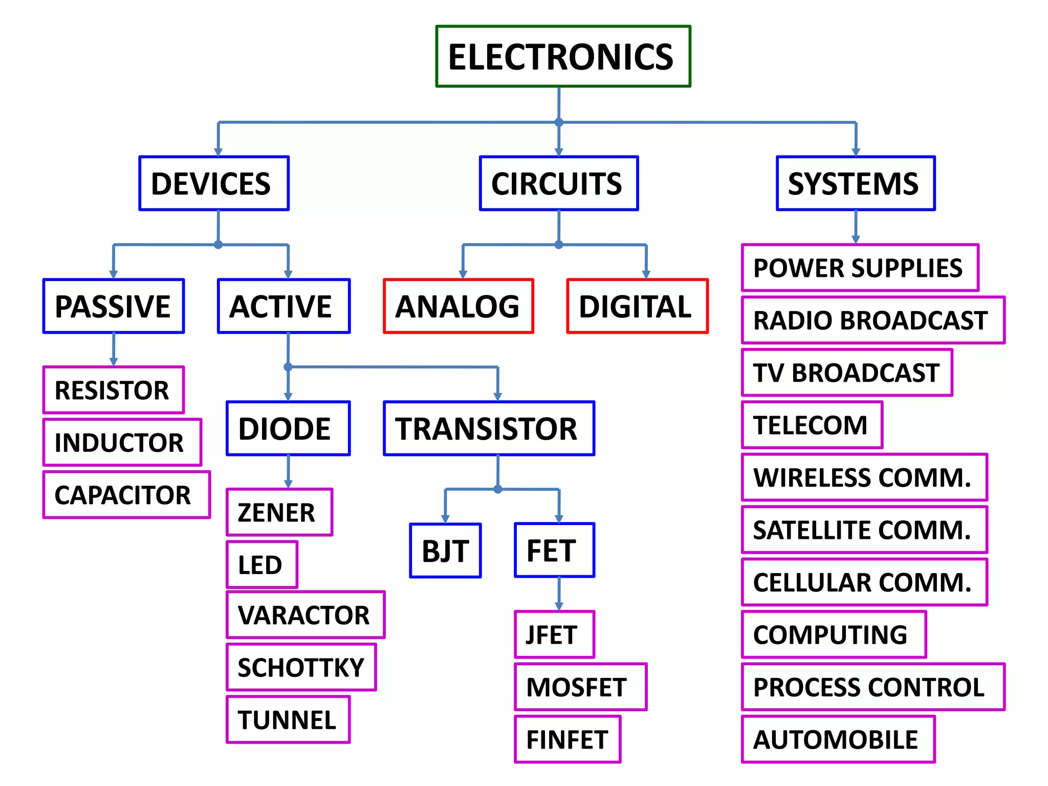 ELECTRONICS
CIRCUITSDEVICES SYSTEMS
ACTIVE ANALOGPASSIVE DIGITAL
TRANSISTORDIODE
RESISTOR
CAPACITOR
INDUCTOR
TUNNEL
ZENER
LED
VARACTOR
SCHOTTKY
BJT FET
JFET
MOSFET
POWER SUPPLIES
RADIO BROADCAST
TV BROADCAST
TELECOM
WIRELESS COMM.
SATELLITE COMM.
CELLULAR COMM.
COMPUTING
AUTOMOBILE
PROCESS CONTROL
FINFET
 