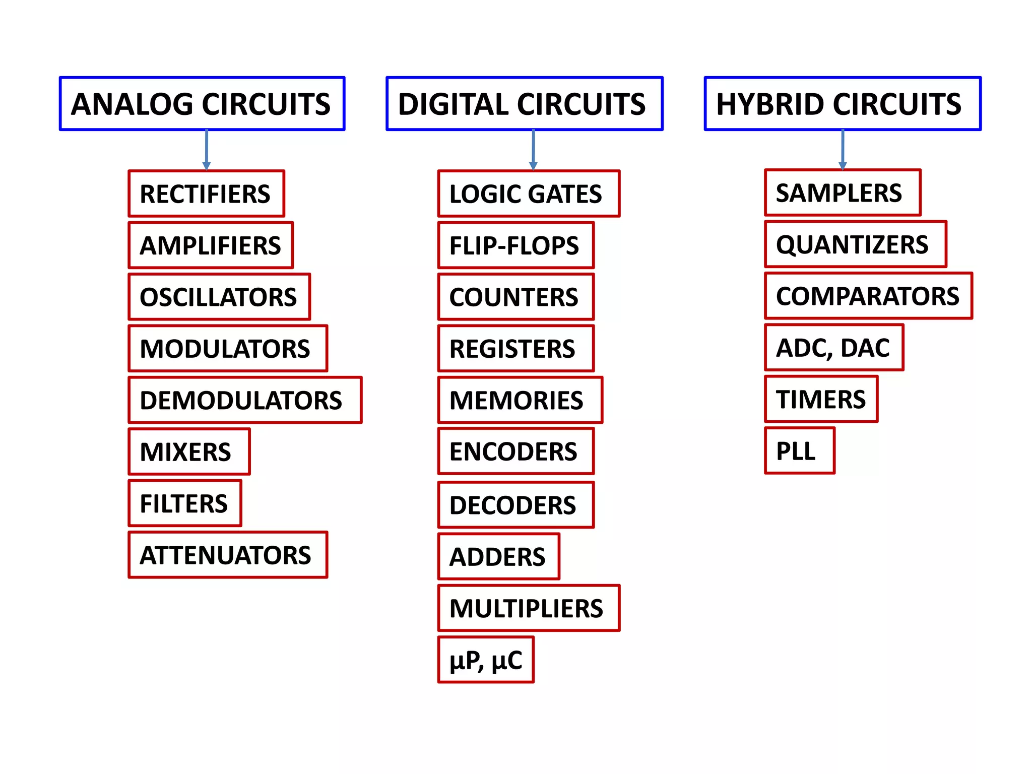 ANALOG CIRCUITS DIGITAL CIRCUITS
RECTIFIERS
AMPLIFIERS
OSCILLATORS
MODULATORS
DEMODULATORS
MIXERS
FILTERS
LOGIC GATES
FLIP-FLOPS
COUNTERS
REGISTERS
MEMORIES
μP, μC
ADDERS
MULTIPLIERS
ATTENUATORS
HYBRID CIRCUITS
SAMPLERS
ADC, DAC
ENCODERS
DECODERS
QUANTIZERS
COMPARATORS
PLL
TIMERS
 