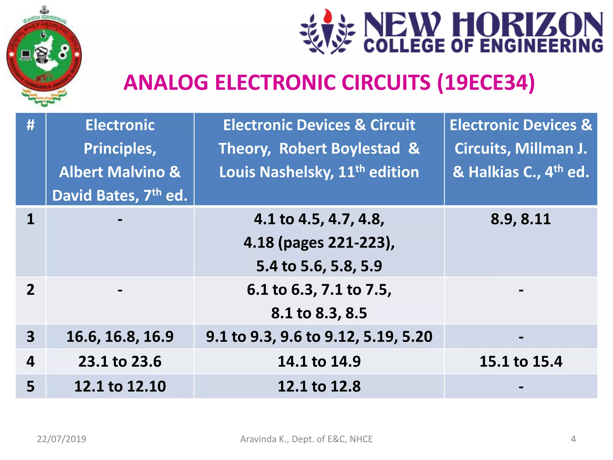 ANALOG ELECTRONIC CIRCUITS (19ECE34)
22/07/2019 4Aravinda K., Dept. of E&C, NHCE
# Electronic
Principles,
Albert Malvino &
David Bates, 7th ed.
Electronic Devices & Circuit
Theory, Robert Boylestad &
Louis Nashelsky, 11th edition
Electronic Devices &
Circuits, Millman J.
& Halkias C., 4th ed.
1 - 4.1 to 4.5, 4.7, 4.8,
4.18 (pages 221-223),
5.4 to 5.6, 5.8, 5.9
8.9, 8.11
2 - 6.1 to 6.3, 7.1 to 7.5,
8.1 to 8.3, 8.5
-
3 16.6, 16.8, 16.9 9.1 to 9.3, 9.6 to 9.12, 5.19, 5.20 -
4 23.1 to 23.6 14.1 to 14.9 15.1 to 15.4
5 12.1 to 12.10 12.1 to 12.8 -
 