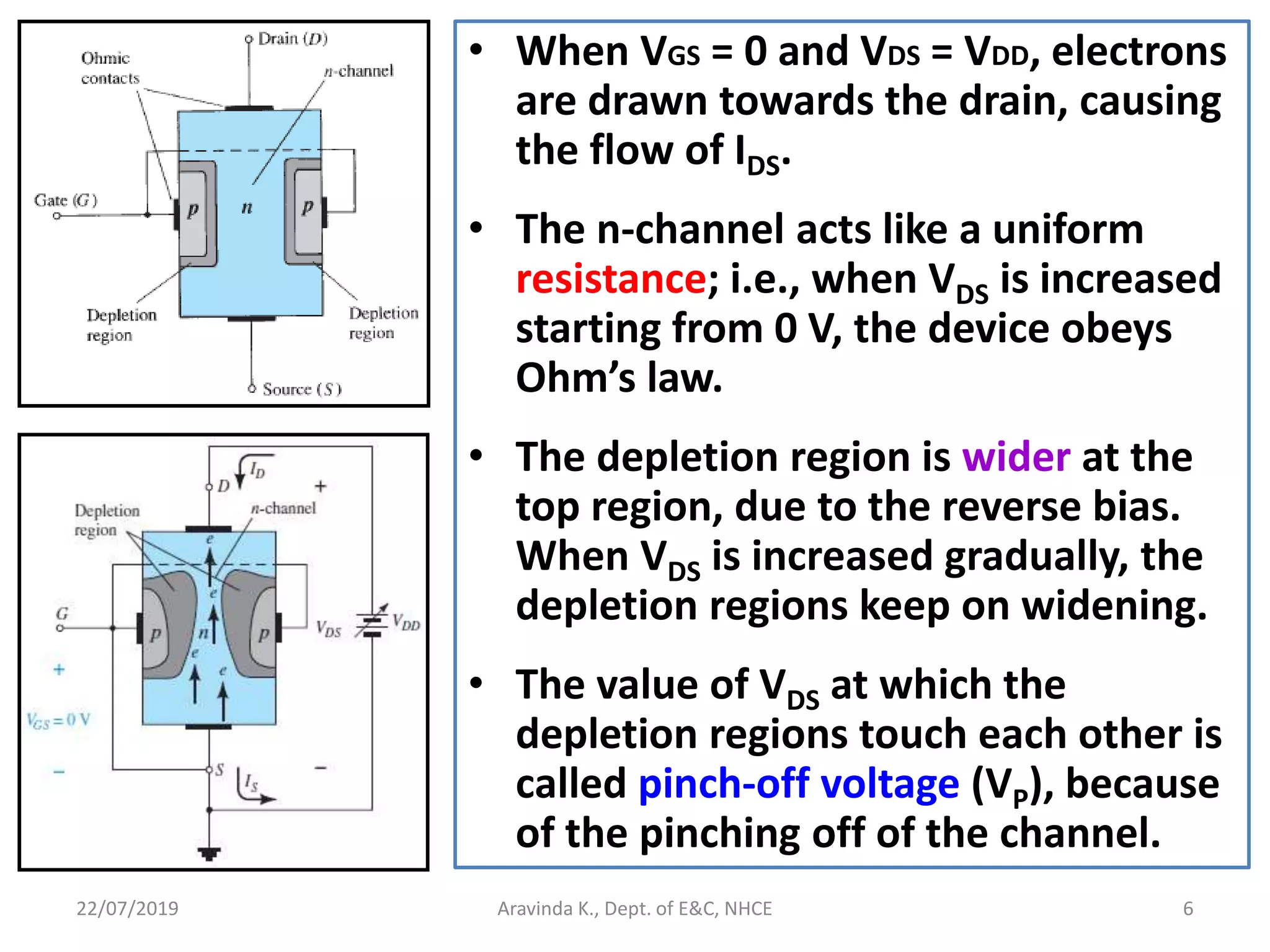 • When VGS = 0 and VDS = VDD, electrons
are drawn towards the drain, causing
the flow of IDS.
• The n-channel acts like a uniform
resistance; i.e., when VDS is increased
starting from 0 V, the device obeys
Ohm’s law.
• The depletion region is wider at the
top region, due to the reverse bias.
When VDS is increased gradually, the
depletion regions keep on widening.
• The value of VDS at which the
depletion regions touch each other is
called pinch-off voltage (VP), because
of the pinching off of the channel.
22/07/2019 Aravinda K., Dept. of E&C, NHCE 6
 
