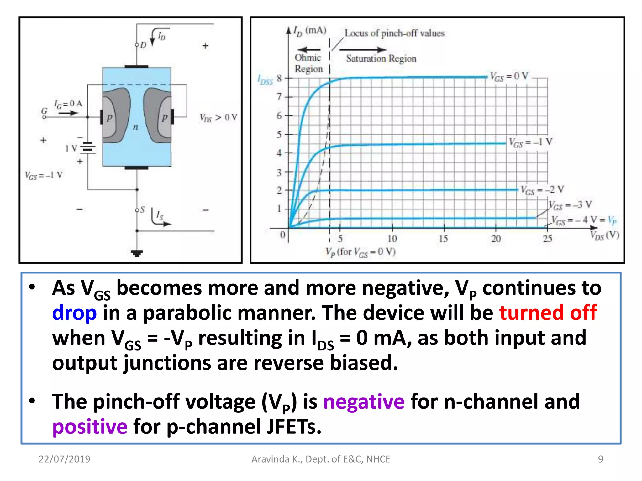 22/07/2019 Aravinda K., Dept. of E&C, NHCE 9
• As VGS becomes more and more negative, VP continues to
drop in a parabolic manner. The device will be turned off
when VGS = -VP resulting in IDS = 0 mA, as both input and
output junctions are reverse biased.
• The pinch-off voltage (VP) is negative for n-channel and
positive for p-channel JFETs.
 