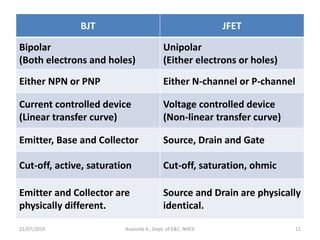 BJT JFET
Bipolar
(Both electrons and holes)
Unipolar
(Either electrons or holes)
Either NPN or PNP Either N-channel or P-channel
Current controlled device
(Linear transfer curve)
Voltage controlled device
(Non-linear transfer curve)
Emitter, Base and Collector Source, Drain and Gate
Cut-off, active, saturation Cut-off, saturation, ohmic
Emitter and Collector are
physically different.
Source and Drain are physically
identical.
22/07/2019 Aravinda K., Dept. of E&C, NHCE 11
 