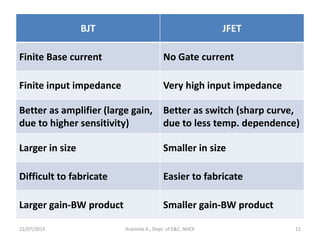 BJT JFET
Finite Base current No Gate current
Finite input impedance Very high input impedance
Better as amplifier (large gain,
due to higher sensitivity)
Better as switch (sharp curve,
due to less temp. dependence)
Larger in size Smaller in size
Difficult to fabricate Easier to fabricate
Larger gain-BW product Smaller gain-BW product
22/07/2019 Aravinda K., Dept. of E&C, NHCE 12
 
