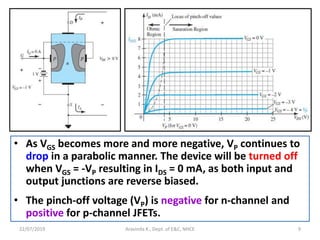 22/07/2019 Aravinda K., Dept. of E&C, NHCE 9
• As VGS becomes more and more negative, VP continues to
drop in a parabolic manner. The device will be turned off
when VGS = -VP resulting in IDS = 0 mA, as both input and
output junctions are reverse biased.
• The pinch-off voltage (VP) is negative for n-channel and
positive for p-channel JFETs.
 