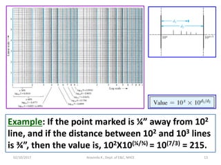 Aravinda K., Dept. of E&C, NHCE 13
Example: If the point marked is ¼” away from 102
line, and if the distance between 102 and 103 lines
is ¾”, then the value is, 102X10(¼/¾) = 10(7/3) = 215.
02/10/2017
 