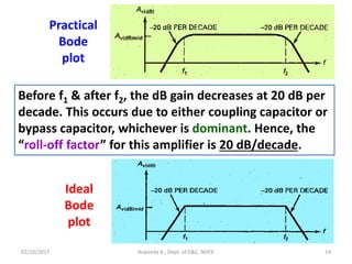 Aravinda K., Dept. of E&C, NHCE 14
Before f1 & after f2, the dB gain decreases at 20 dB per
decade. This occurs due to either coupling capacitor or
bypass capacitor, whichever is dominant. Hence, the
“roll-off factor” for this amplifier is 20 dB/decade.
Practical
Bode
plot
Ideal
Bode
plot
02/10/2017
 