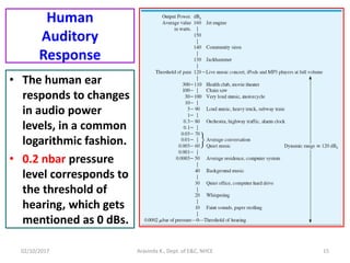 Human
Auditory
Response
• The human ear
responds to changes
in audio power
levels, in a common
logarithmic fashion.
• 0.2 nbar pressure
level corresponds to
the threshold of
hearing, which gets
mentioned as 0 dBs.
Aravinda K., Dept. of E&C, NHCE 1502/10/2017
 
