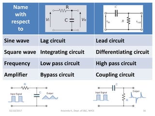 Aravinda K., Dept. of E&C, NHCE 16
Name
with
respect
to
Sine wave Lag circuit Lead circuit
Square wave Integrating circuit Differentiating circuit
Frequency Low pass circuit High pass circuit
Amplifier Bypass circuit Coupling circuit
02/10/2017
 