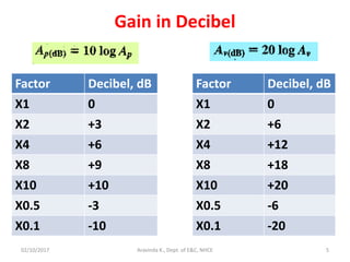 Gain in Decibel
Aravinda K., Dept. of E&C, NHCE 5
Factor Decibel, dB
X1 0
X2 +3
X4 +6
X8 +9
X10 +10
X0.5 -3
X0.1 -10
Factor Decibel, dB
X1 0
X2 +6
X4 +12
X8 +18
X10 +20
X0.5 -6
X0.1 -20
02/10/2017
 