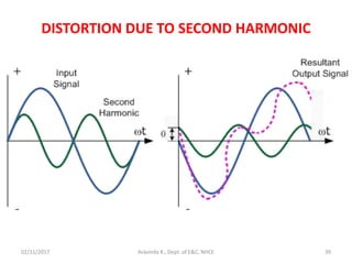 02/11/2017 Aravinda K., Dept. of E&C, NHCE 39
DISTORTION DUE TO SECOND HARMONIC
 