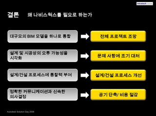 결론왜 나비스웍스를 필요로 하는가대규모의 BIM 모델을 하나로 통합전체 프로젝트 조망설계 및 시공상의 오류 가능성을 시각화문제 사항에 조기 대처설계/건설 프로세스에 통찰력 부여설계/건설 프로세스 개선정확한 커뮤니케이션과 신속한 의사결정공기 단축/ 비용 절감