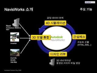 NavisWorks 소개주요 기능공정 데이터 연계4D 시뮬레이션Revit Architecture, Structure, MEP간섭체크3D 모델 통합리포트 산출(HTML,XML..)Inventor디자인 리뷰Civil 3D,ACAD,       3ds Max3D 네비게이션동영상,이미지 파일 생성