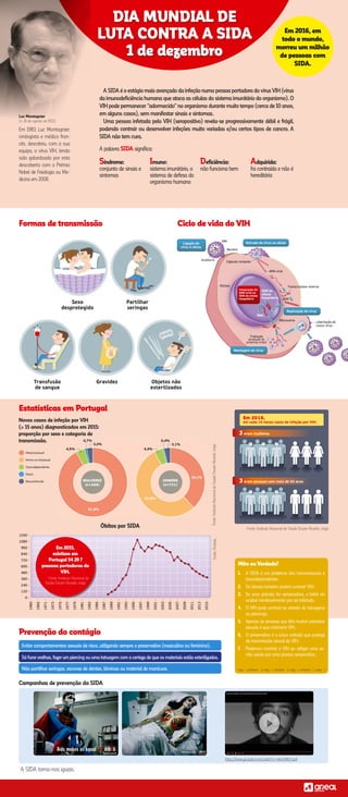 d
Só furar orelhas, fazer um piercing ou uma tatuagem com a certeza de que os materiais estão esterilizados.
Não partilhar seringas, escovas de dentes, lâminas ou material de manicure.
Evitar comportamentos sexuais de risco, utilizando sempre o preservativo (masculino ou feminino).
Ligação do
vírus à célula
Entrada do vírus na célula
Replicação do vírus
Montagem do vírus
Invólucro
Recetor
ARN viral
Cápsula rompida
Núcleo
RNA
Ribossoma
ADN da
célula
hospedeira
Transcriptase reversa
Libertação de
novos vírus
Integração do
ADN viral no
ADN da célula
hospedeira
Tradução
(produção de
proteínas virais)
ADN
VIH
DIA MUNDIAL DE
LUTA CONTRA A SIDA
1 de dezembro
ASIDAéoestágiomaisavançadodainfeçãonumapessoaportadoradovírusVIH(vírus
da imunodeficiência humana que ataca as células do sistema imunitário do organismo). O
VIH pode permanecer “adormecido” no organismo durante muito tempo (cerca de 10 anos,
em alguns casos), sem manifestar sinais e sintomas.
Uma pessoa infetada pelo VIH (seropositivo) revela-se progressivamente débil e frágil,
podendo contrair ou desenvolver infeções muito variadas e/ou certos tipos de cancro. A
SIDA não tem cura.
A palavra SIDA significa:
Mito ou Verdade?
1. 	A SIDA é um problema dos homossexuais e
toxicodependentes.
2. 	 Os idosos também podem contrair VIH.
3. 	Se uma grávida for seropositiva, o bebé vai
acabar inevitavelmente por ser infetado.
4. 	O VIH pode contrair-se através de tatuagens
ou piercings.
5. 	Apenas as pessoas que têm muitos parceiros
sexuais é que contraem VIH.
6. 	O preservativo é o único método que protege
da transmissão sexual do VIH.
7. 	Podemos contrair o VIH ao utilizar uma sa-
nita usada por uma pessoa seropositiva.
Síndrome:
conjunto de sinais e
sintomas
Imuno:
sistema imunitário, o
sistema de defesa do
organismo humano
Deficiência:
não funciona bem
Adquirida:
foi contraída e não é
hereditária
Formas de transmissão Ciclo de vida do VIH
Estatísticas em Portugal
Prevenção do contágio
Novos casos de infeção por VIH
(≥ 15 anos) diagnosticados em 2015:
proporção por sexo e categoria de
transmissão.
Óbitos por SIDA
Campanhas de prevenção da SIDA
*A SIDA torna-nos iguais.
Fonte:InstitutoNacionaldeSaúdeDoutorRicardoJorge
1–Mito;2–Verdade;3–Mito;4–Verdade;5–Mito;6–Verdade;7–Mito.
Fonte: Instituto Nacional de Saúde Doutor Ricardo Jorge
https://www.youtube.com/watch?v=wkvsfWaYup8
Em 2016, em
todo o mundo,
morreu um milhão
de pessoas com
SIDA.
Sexo
desprotegido
Partilhar
seringas
Transfusão
de sangue
Gravidez Objetos não
esterilizados
Transfusão
de sangue
Gravidez Objetos não
esterilizados
Heterossexual
Homo ou bissexual
Toxicodependente
Outro
Desconhecido
3,0%
91,8%
53,8%
38,3%
0,4%
4,4%
0,7%
4,5%
HOMENS
(n=721)
MULHERES
(n=268)
3,1%
Heterossexual
Homo ou bissexual
Toxicodependente
Outro
Desconhecido
38,3%
1200
1080
960
840
720
600
480
360
240
120
0
1960
1965
1971
1973
1975
1977
1979
1981
1983
1985
1987
1989
1991
1993
1995
1997
1999
2001
2003
2005
2007
2009
2011
2013
2015
Em 2015,
em cada 10 novos casos de infeção por VIH:
3 eram mulheres
3 eram pessoas com mais de 50 anos
Luc Montagnier
(n. 18 de agosto de 1932)
Em 2015,
existiam em
Portugal 54 29 7
pessoas portadoras do
VIH.
Fonte: Instituto Nacional de
Saúde Doutor Ricardo Jorge
Fonte:Pordata
Em 1983, Luc Montagnier,
virologista e médico fran-
cês, descobriu, com a sua
equipa, o vírus VIH, tendo
sido galardoado por esta
descoberta com o Prémio
Nobel de Fisiologia ou Me-
dicina em 2008.
*
 