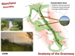 Conservation Area
        • Protects natural resources
        • Preserves visual character
        • Provides wildlife habitat




Anatomy of the Greenway
 