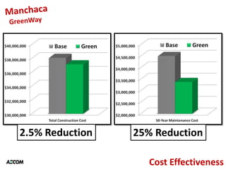 2.5% Reduction   25% Reduction

                   Cost Effectiveness
 