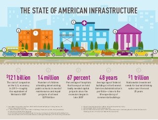 1. Texas A&M Transportation Institute. (2012). 2012 Urban Mobility Report. College Station, TX:
Texas Transportation Institute.
2. a. National Education Association. (2011). Crumbling schools don’t provide strong foundations
for America’s students [Press Release].
b. 21st Century School Fund. (2009). Repair for Success: An Analysis of the Need and Possibilities for a
Federal Investment in PK-12 School Maintenance and Repair. Washington, DC: 21st Century School Fund.
3. American Hospital Association. (2010). Telling the Hospital Story Survey.
4. GAO Highlights. (2012). Federal Buildings Fund.
5. American Water Works Association. (2012). Buried No Longer: Confronting America’s Water Infrastructure
Challenge. Denver, CO: American Water Works Association.
1
2
3
4
5
$121 billion 14 million 67 percent 48 years $1 trillion
THE STATE OF AMERICAN INFRASTRUCTURETHE STATE OF AMERICAN INFRASTRUCTURE
The cost of congestion
on the U.S. economy
in 2011—roughly
the equivalent of
Vietnam’s GDP
Number of children
attending deteriorating
public schools in need of
maintenance and repair
projects of at least
$270 billion
Percentage of hospitals
that have put on hold
badly needed capital
projects since the
recession began in
late 2007
Average age of federal
buildings in the General
Services Administration’s
portfolio—close to the
life expectancy of
commercial buildings
Nationwide investment
needs for buried drinking
water over the next
25 years
1 2 3 4 5
 