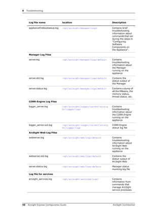A Troubleshooting
48 Arcsight Express Configuration Guide ArcSight Confidential
appliancefirstbootsetup.log /opt/arcsight/manager/logs/ Contains brief
troubleshooting
information about
commands that ran
during the steps in
"Configuring
Software
Components on
the Appliance".
Manager Log Files
server.log /opt/arcsight/manager/logs/default Contains
troubleshooting
information about
the Manager
running on the
appliance
server.std.log /opt/arcsight/manager/logs/default Contains the
stdout output of
the Manager
server.status.log /opt/arcsight/manager/logs/default Contains a dump of
all the MBeans, the
memory status,
thread status, etc.
CORR-Engine Log Files
logger_server.log /opt/arcsight/logger/current/arcsig
ht/logger/logs
Contains
troubleshooting
information about
the CORR-Engine
running on the
appliance
logger_server.out.log /opt/arcsight/logger/current/arcsig
ht/logger/logs
CORR-Engine
stdout log file
ArcSight Web Log Files
webserver.log /opt/arcsight/web/logs/default Contains
troubleshooting
information about
ArcSight Web
running on the
appliance
webserver.std.log /opt/arcsight/web/logs/default Contains the
stdout output of
ArcSight Web
server.status.log /opt/arcsight/web/logs/default Manager status
moniting log file
Log file for services
arcsight_services.log /opt/arcsight/services/logs/ Contains
information from
commands that
manage ArcSight
service processes.
Log file name location Description
 