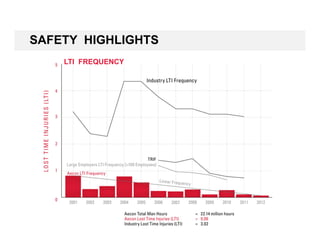 18
SAFETY HIGHLIGHTS
LTI FREQUENCY
 