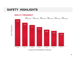 19
SAFETY HIGHLIGHTS
NON-LTI FREQUENCY
 