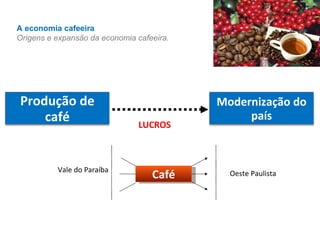 A economia cafeeira Origens e expansão da economia cafeeira. LUCROS Vale do Paraíba Oeste Paulista Café Produção de café Modernização do país 