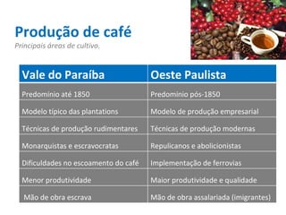 Produção de café Principais áreas de cultivo. Vale do Paraíba Oeste Paulista Predomínio até 1850 Predomínio pós-1850 Modelo típico das plantations Modelo de produção empresarial Técnicas de produção rudimentares Técnicas de produção modernas Monarquistas e escravocratas Repulicanos e abolicionistas Dificuldades no escoamento do café Implementação de ferrovias Menor produtividade Maior produtividade e qualidade Mão de obra escrava Mão de obra assalariada (imigrantes) 